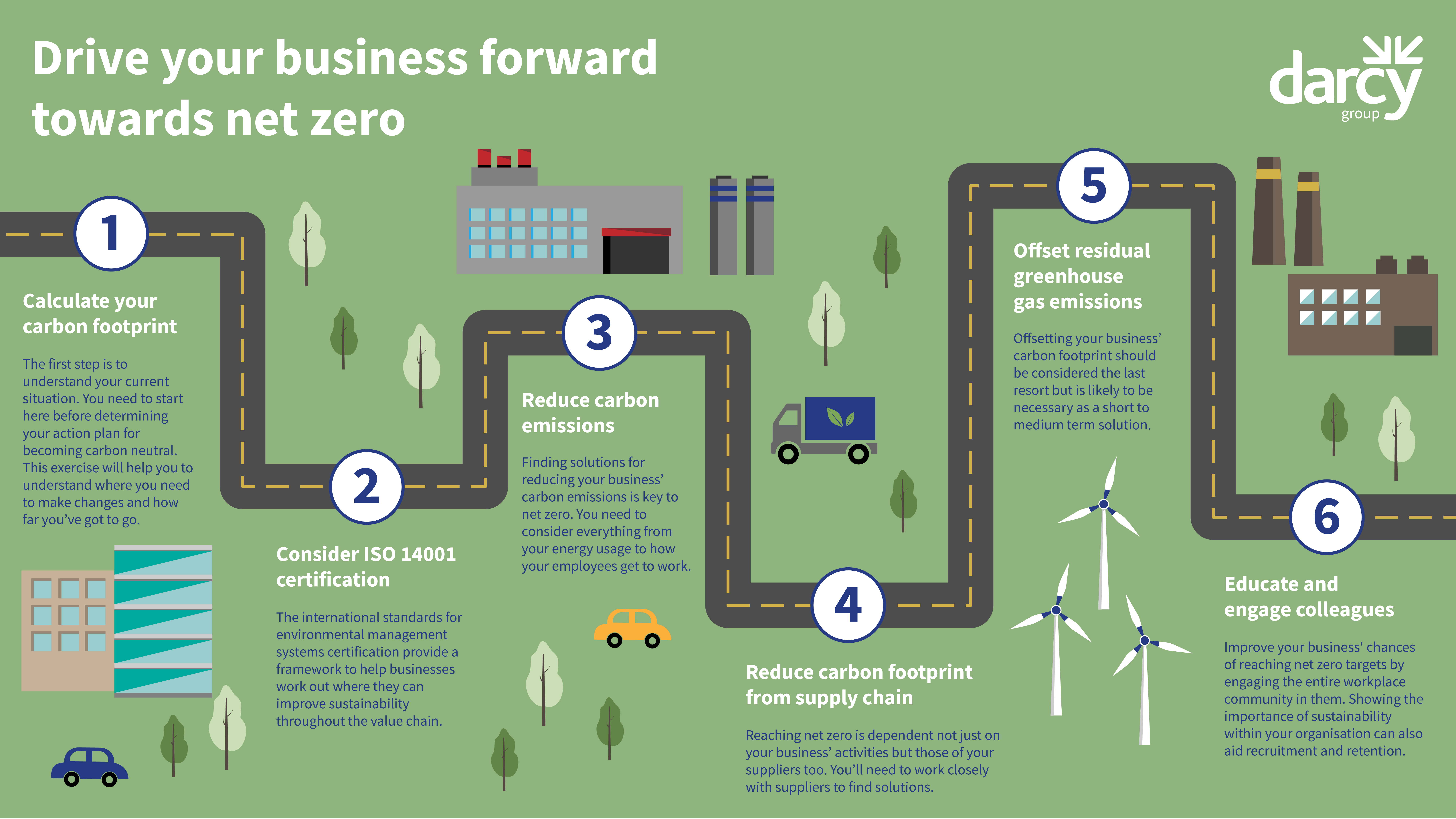 How to drive your business forward towards net zero & bypass overwhelm
